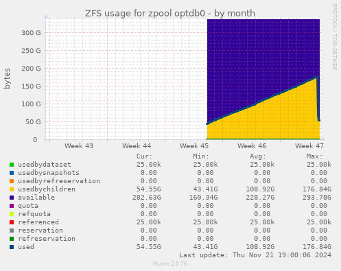 ZFS usage for zpool optdb0