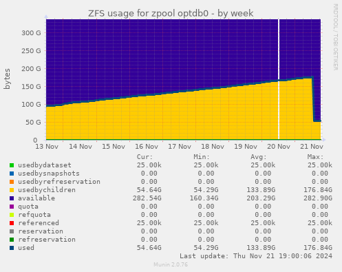 ZFS usage for zpool optdb0