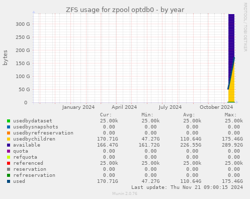 ZFS usage for zpool optdb0