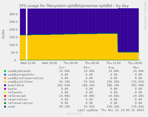 ZFS usage for filesystem optdb0/proxmox-optdb0