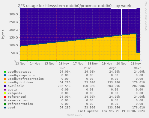 ZFS usage for filesystem optdb0/proxmox-optdb0