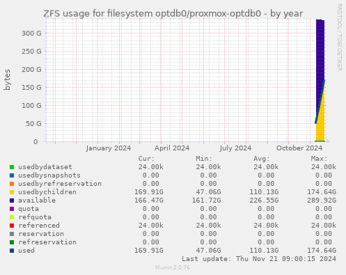 ZFS usage for filesystem optdb0/proxmox-optdb0