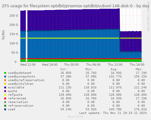 ZFS usage for filesystem optdb0/proxmox-optdb0/subvol-148-disk-0