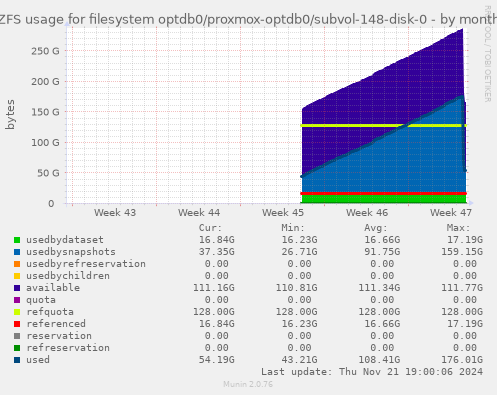 ZFS usage for filesystem optdb0/proxmox-optdb0/subvol-148-disk-0