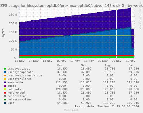 ZFS usage for filesystem optdb0/proxmox-optdb0/subvol-148-disk-0