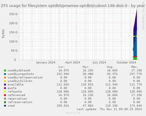 ZFS usage for filesystem optdb0/proxmox-optdb0/subvol-148-disk-0