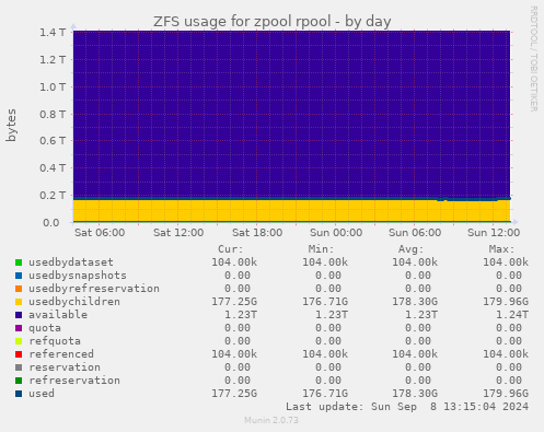 ZFS usage for zpool rpool