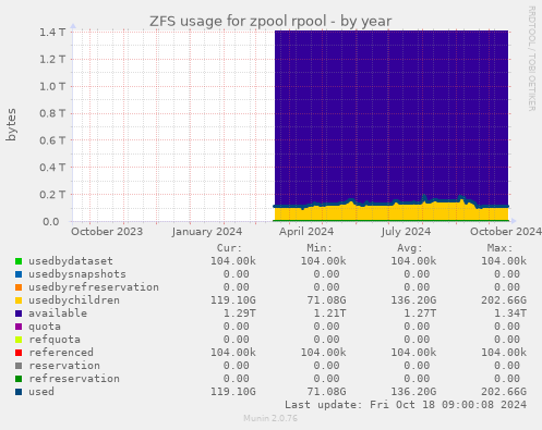 ZFS usage for zpool rpool