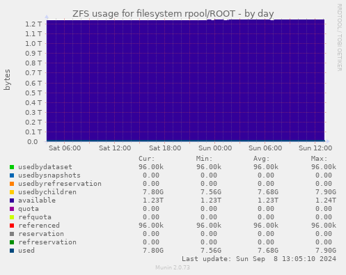 ZFS usage for filesystem rpool/ROOT