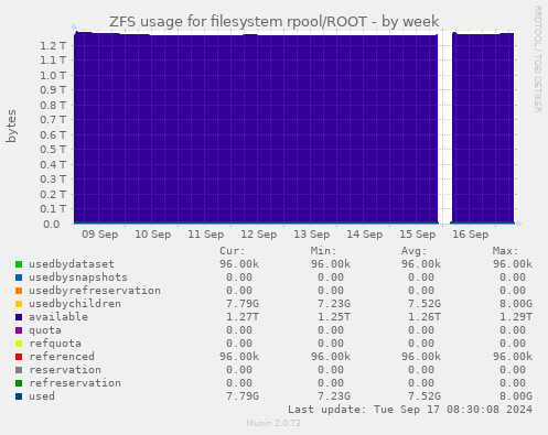 ZFS usage for filesystem rpool/ROOT