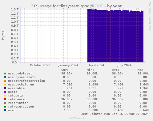 ZFS usage for filesystem rpool/ROOT