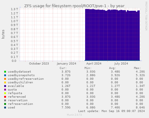 ZFS usage for filesystem rpool/ROOT/pve-1