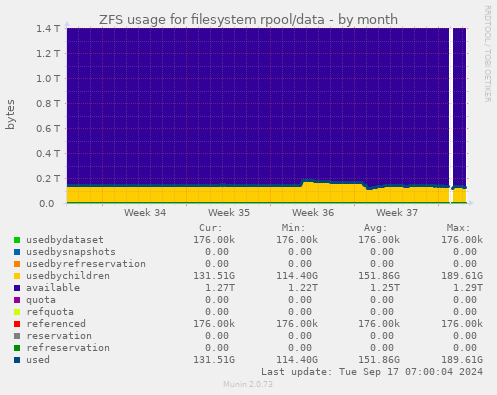 ZFS usage for filesystem rpool/data