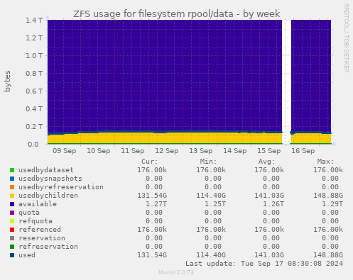 ZFS usage for filesystem rpool/data