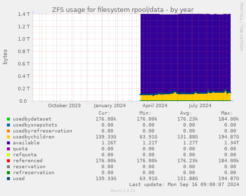 ZFS usage for filesystem rpool/data