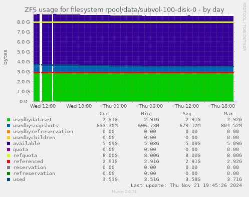 ZFS usage for filesystem rpool/data/subvol-100-disk-0