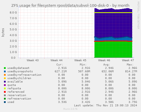 ZFS usage for filesystem rpool/data/subvol-100-disk-0