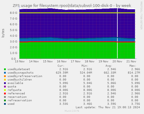 ZFS usage for filesystem rpool/data/subvol-100-disk-0