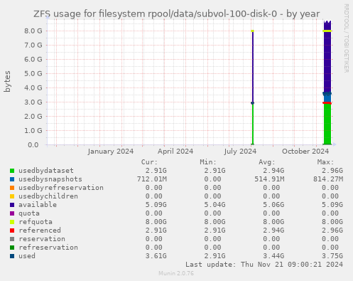 ZFS usage for filesystem rpool/data/subvol-100-disk-0