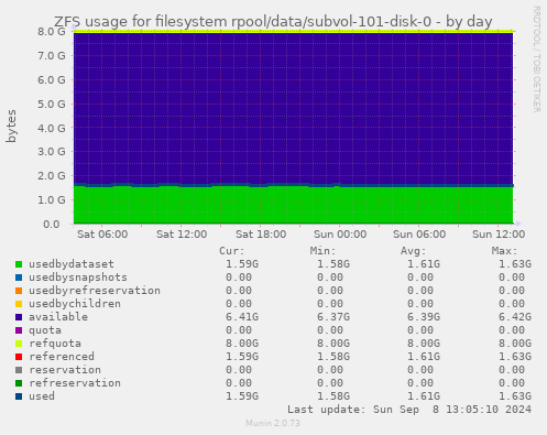 ZFS usage for filesystem rpool/data/subvol-101-disk-0