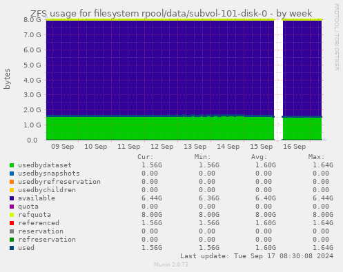 ZFS usage for filesystem rpool/data/subvol-101-disk-0