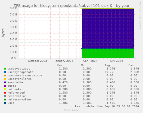 ZFS usage for filesystem rpool/data/subvol-101-disk-0