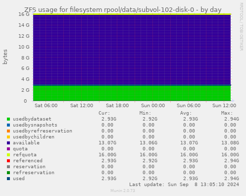 ZFS usage for filesystem rpool/data/subvol-102-disk-0