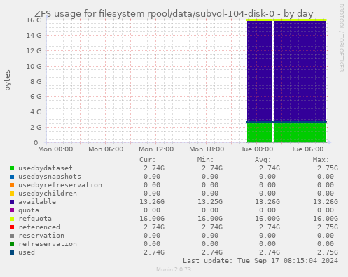 ZFS usage for filesystem rpool/data/subvol-104-disk-0