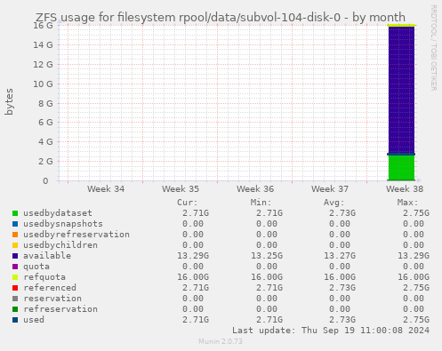 ZFS usage for filesystem rpool/data/subvol-104-disk-0