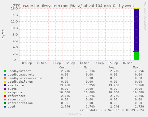 ZFS usage for filesystem rpool/data/subvol-104-disk-0