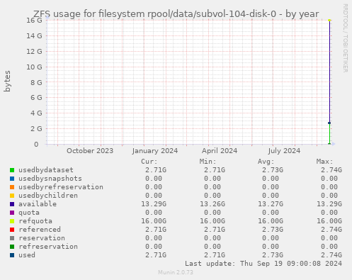 ZFS usage for filesystem rpool/data/subvol-104-disk-0