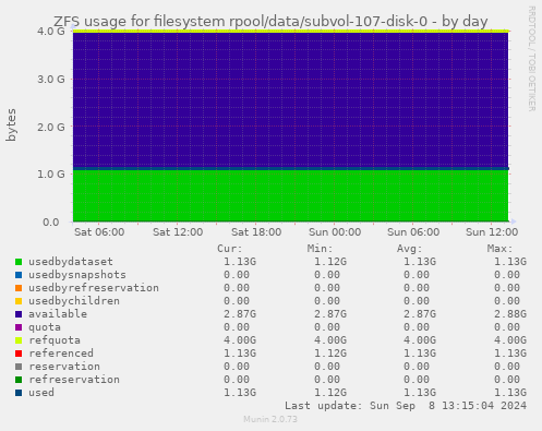 ZFS usage for filesystem rpool/data/subvol-107-disk-0