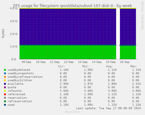 ZFS usage for filesystem rpool/data/subvol-107-disk-0