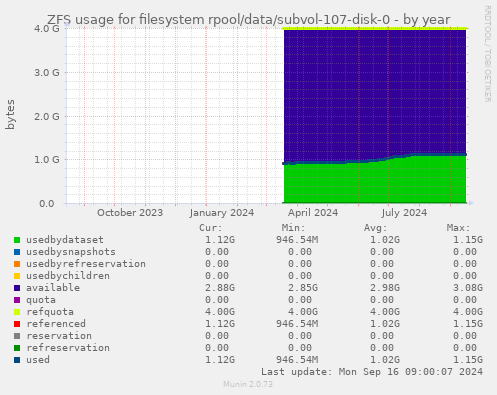 ZFS usage for filesystem rpool/data/subvol-107-disk-0