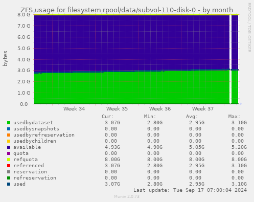 ZFS usage for filesystem rpool/data/subvol-110-disk-0