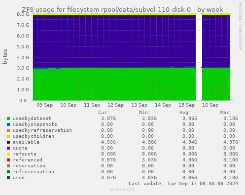 ZFS usage for filesystem rpool/data/subvol-110-disk-0