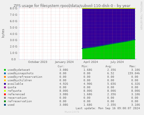 ZFS usage for filesystem rpool/data/subvol-110-disk-0