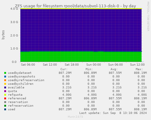 ZFS usage for filesystem rpool/data/subvol-113-disk-0