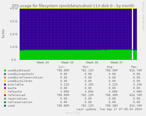 ZFS usage for filesystem rpool/data/subvol-113-disk-0