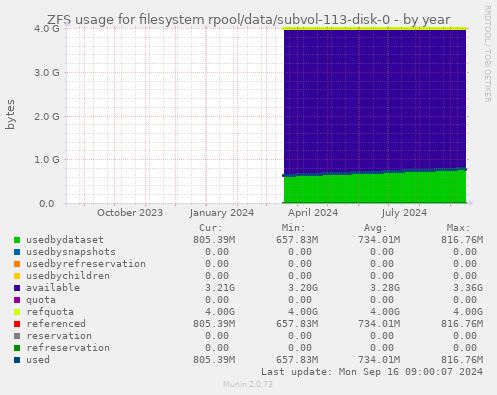 ZFS usage for filesystem rpool/data/subvol-113-disk-0