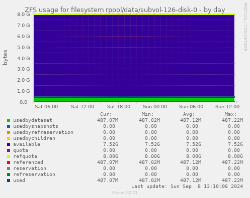 ZFS usage for filesystem rpool/data/subvol-126-disk-0