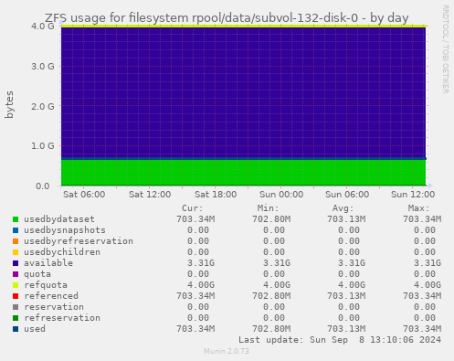 ZFS usage for filesystem rpool/data/subvol-132-disk-0