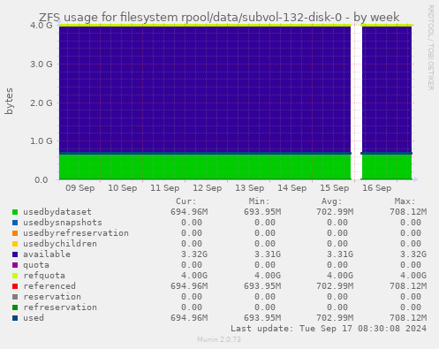 ZFS usage for filesystem rpool/data/subvol-132-disk-0