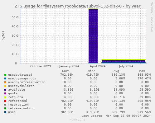 ZFS usage for filesystem rpool/data/subvol-132-disk-0