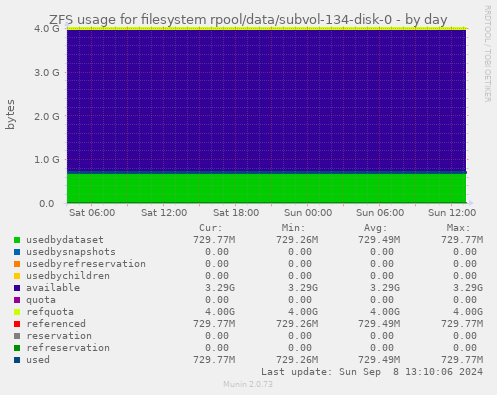 ZFS usage for filesystem rpool/data/subvol-134-disk-0