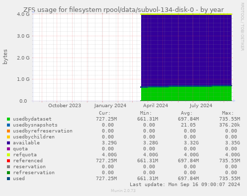 ZFS usage for filesystem rpool/data/subvol-134-disk-0