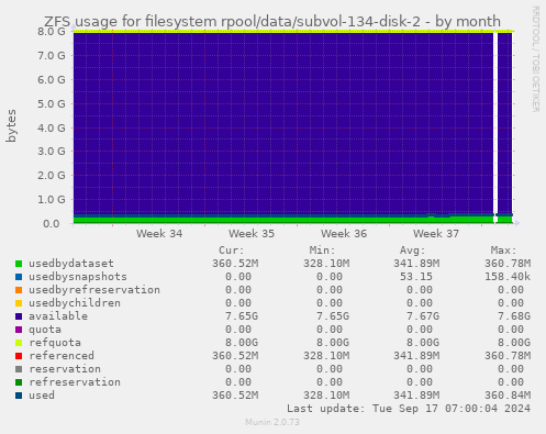 ZFS usage for filesystem rpool/data/subvol-134-disk-2