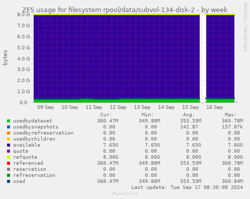 ZFS usage for filesystem rpool/data/subvol-134-disk-2