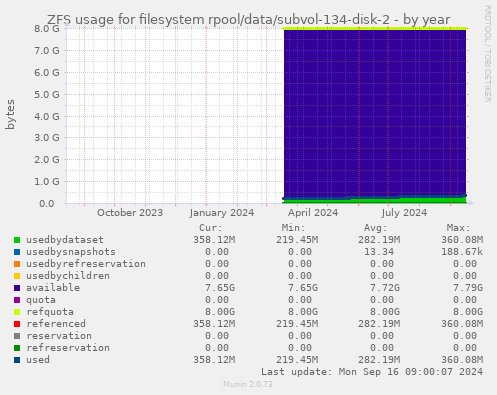 ZFS usage for filesystem rpool/data/subvol-134-disk-2