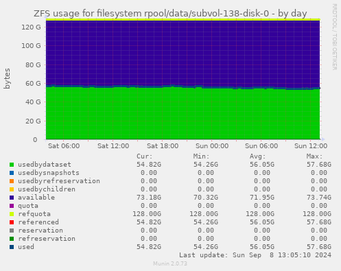 ZFS usage for filesystem rpool/data/subvol-138-disk-0